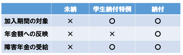 学生納付特例制度を利用するメリット
