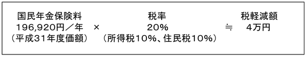 所得税、住民税を軽減できる