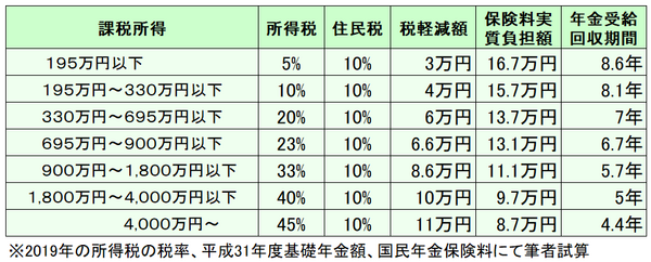 子の年金受給開始からの回収期間の関係