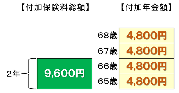 65歳から毎年4,800円の付加年金が受給
