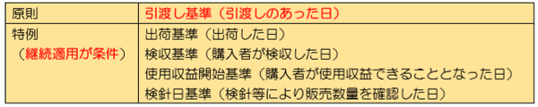 消費税の施行日（10/1）にまたがる取引に適用される税率について