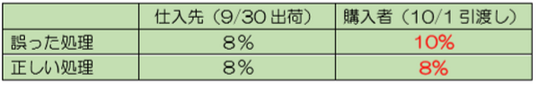 消費税の施行日（10/1）にまたがる取引に適用される税率について