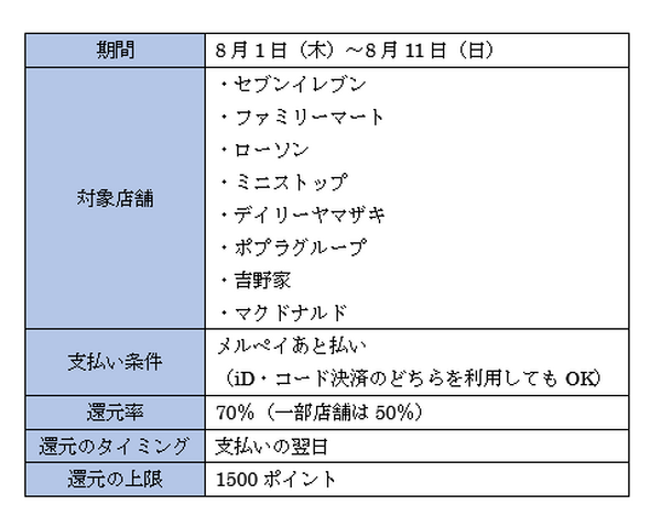 キャンペーン概要