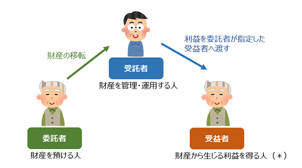 信託の関係図