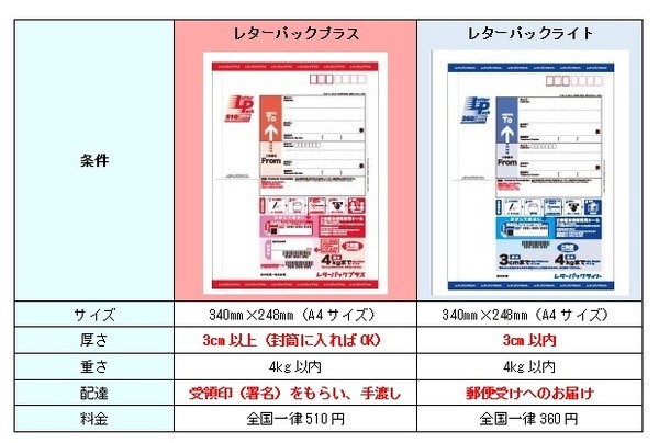 ライトとプラスの比較