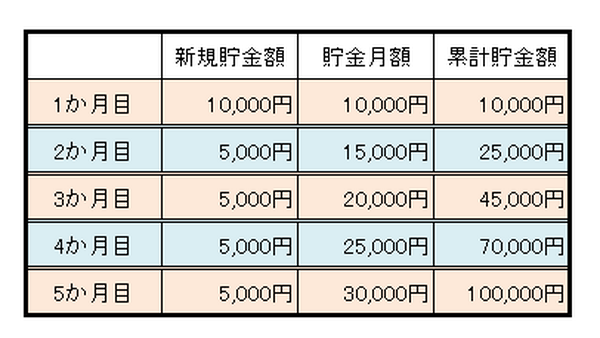5か月で10万円　わたしと一緒に貯めましょう企画【1か月目】