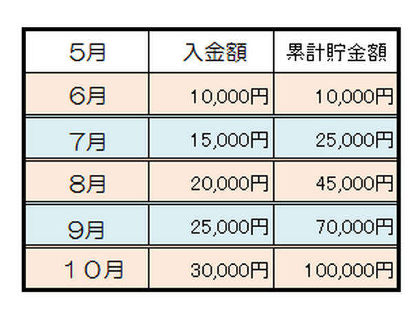 5か月で10万円　わたしと一緒に貯めましょう企画【1か月目】