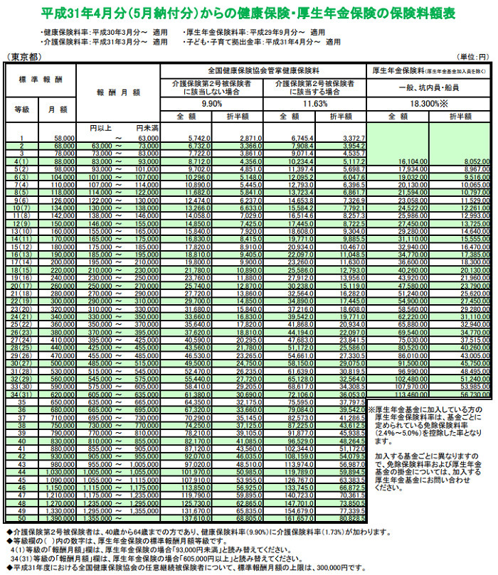 健康保険厚生年金保険の保険料額表