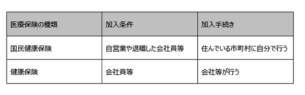 社会保険制度上の医療保険