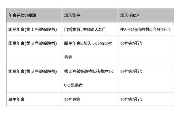 社会保険制度上の年金保険