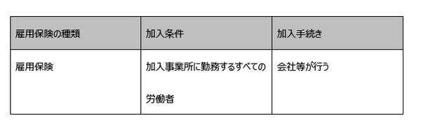 社会保険制度上の雇用保険