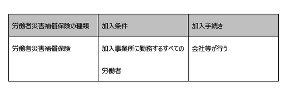 社会保険制度上の労働者災害補償保険