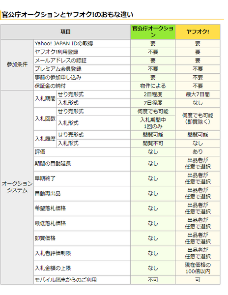 ヤフオク「官公庁オークション」を徹底解説　意外なお宝を購入できるかも　