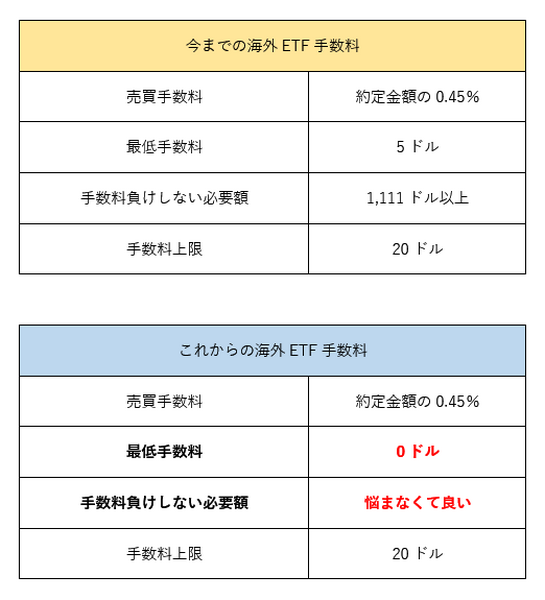 海外ETFは運用コストが低いのが魅力