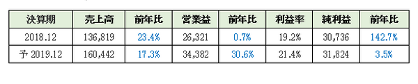 アルファベット業績