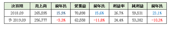 アップル業績