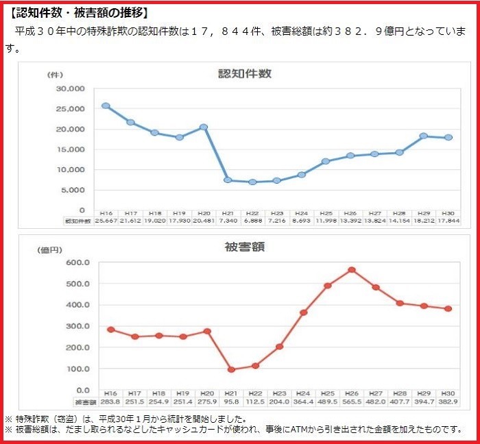 特殊詐欺の被害状況