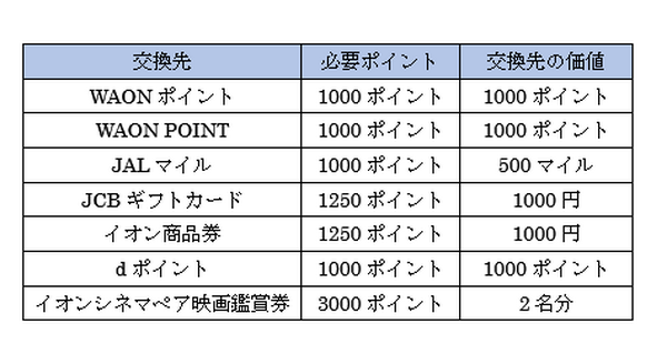 主な対象店舗のポイント