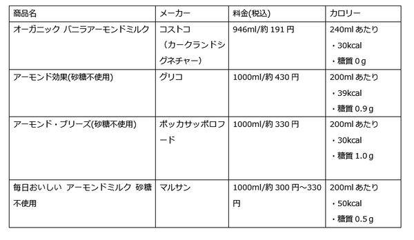 アーモンドミルクの価格一覧