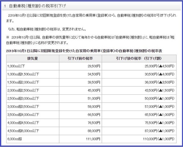 自動車税（種別割）の税率引下げ