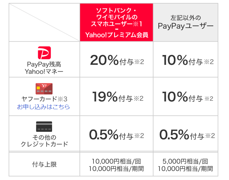 ペイペイのキャンペーンの内容