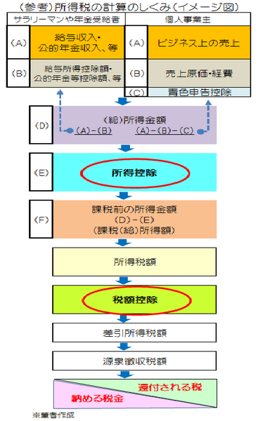 節税効果の大きい「税額控除」と「所得控除」　知って所得税と住民税を取り戻そう