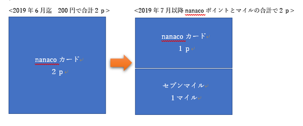 【セブンイレブン】「nanaco」のポイント還元率を「元の1％に戻す」キャンペーン実施中！　起死回生のための本当のカギとは？