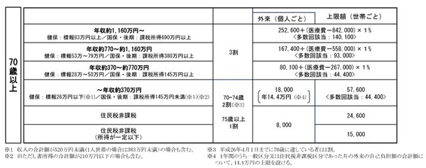 医療費の自己負担について
