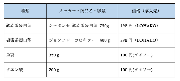 検証に使ったカビ取り剤価格表