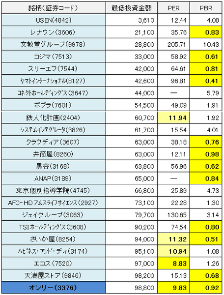 [3か月前先回り投資術]　8月権利確定銘柄