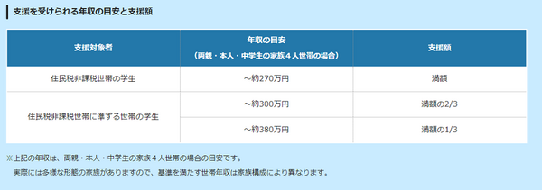 支援を受けられる世帯年収目安と支援額