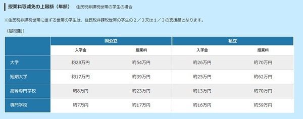 授業料等減免の上限額（年額）