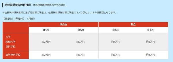 給付型奨学金の給付額（月額）は