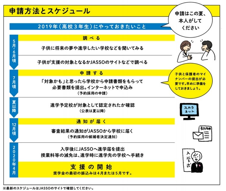 申請方法とスケジュール