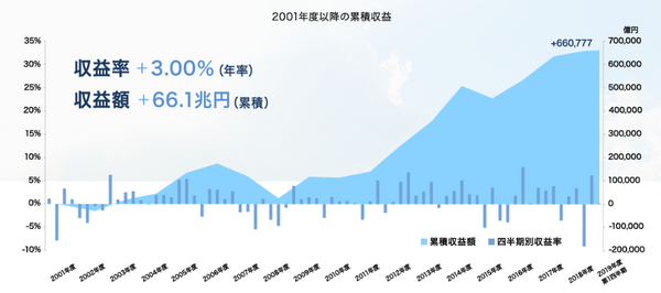 画像①GPIFの2001年度以降の累積収益