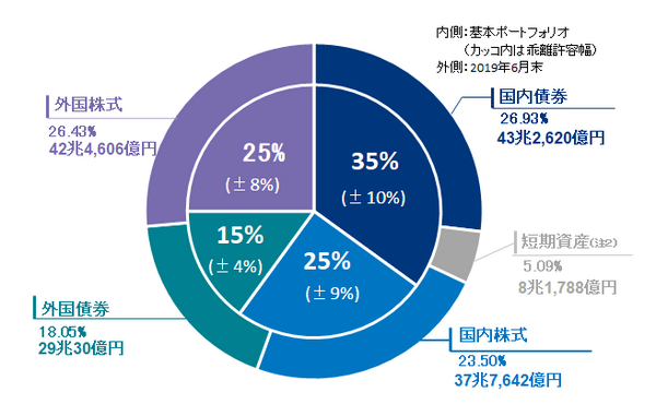 画像②GPIFの基本ポートフォリオ