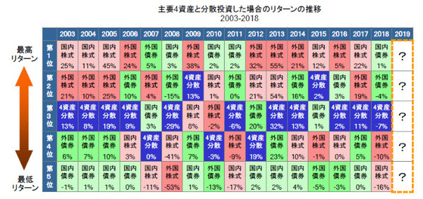 画像③どの資産クラスが有利かは誰にも分からない