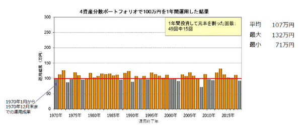 画像④4資産分散ポートフォリオの単年度結果