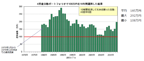 画像⑤4資産分散ポートフォリオの10年保有結果