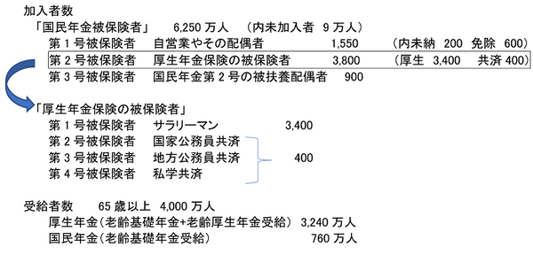 被保険者数と受給者数