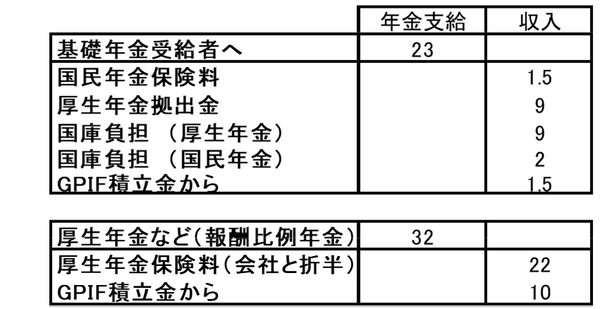 公的年金の収支