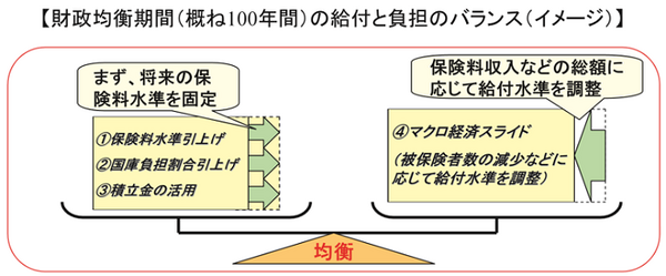 財政均衡機関の給付と負担のバランス