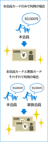 「家族カード」も対象