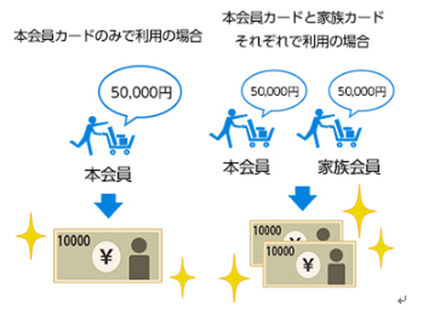 本会員カードに家族カード1枚を付帯している場合もそれぞれがキャッシュバック対象