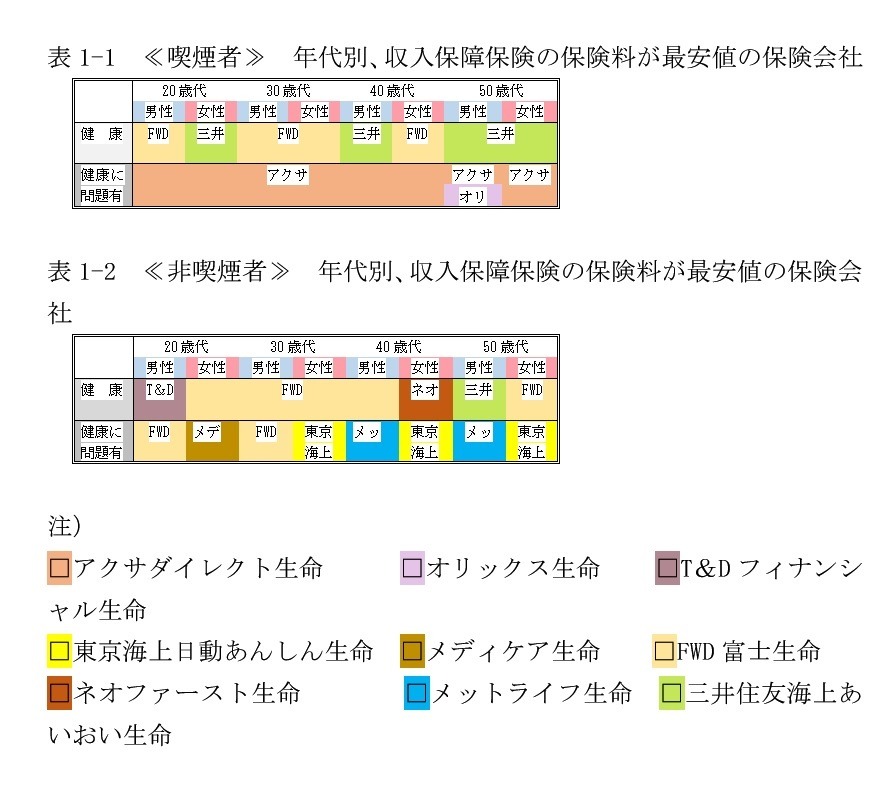 年代別保険料最安値の保険会社の表
