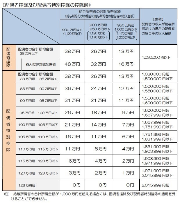 配偶者控除及び配偶者特別控除の控除額
