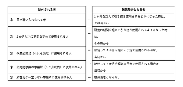 被保険者になる人とならない人の表