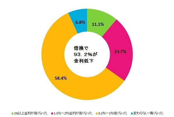 住宅ローン３つの「ない」で借換チェック