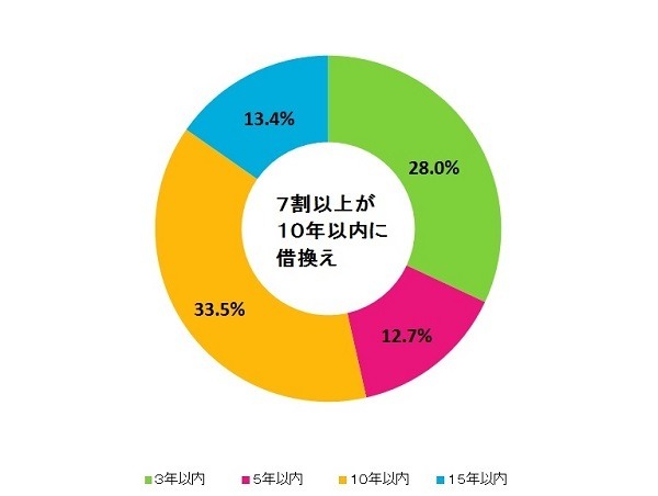 住宅ローン３つの「ない」で借換チェック