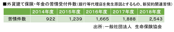 外貨建て保険苦情受付件数